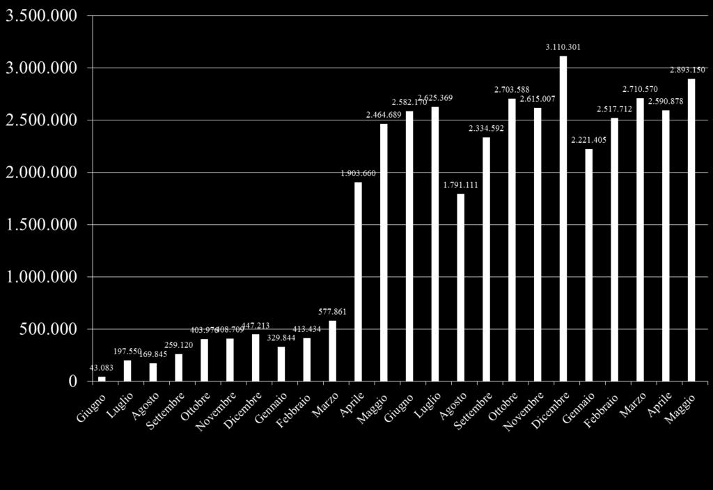 La Fatturazione Elettronica verso la PA I numeri Numero del di Sistema fatture