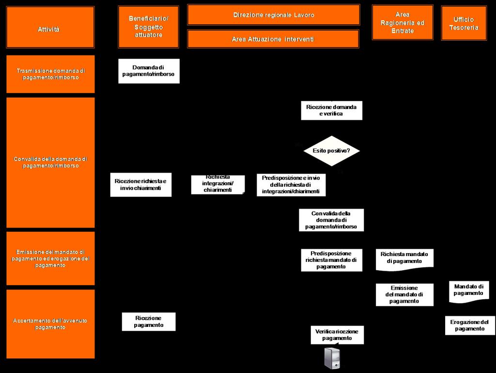 Al fine di accertare l esito positivo della richiesta di mandato di pagamento, l Area Attuazione interventi monitora, attraverso il sistema informativo, l iter di pagamento, dalla validazione della