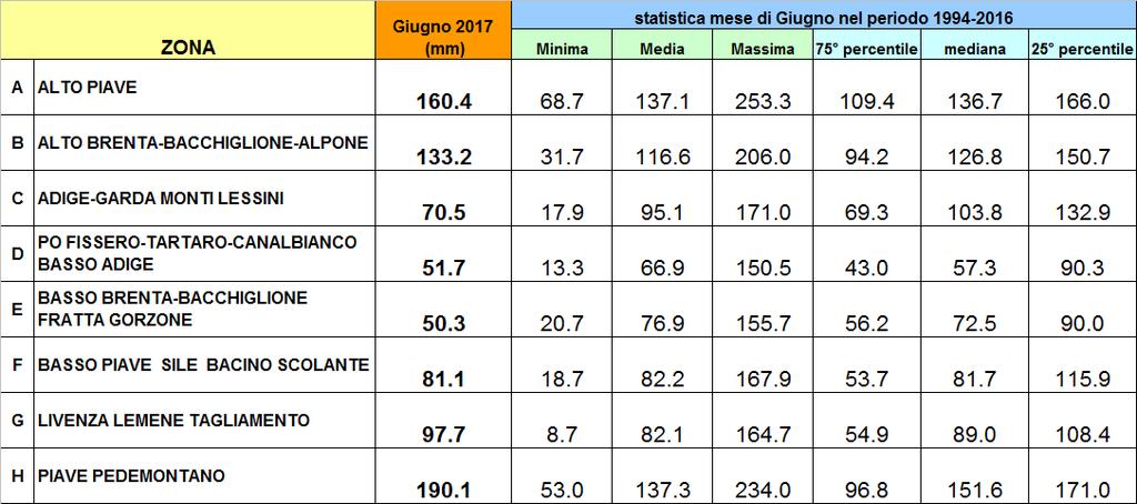 Stima degli afflussi meteorici in milioni di m 3 di acqua caduti sul territorio regionale nei mesi da Ottobre a Giugno (periodo 1994-217).