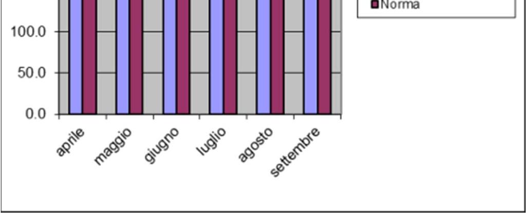 Grafici 1-9: Temperatura media, precipitazioni e soleggiamento durante il periodo vegetativo della vite a Stabio, Lugano e Locarno, confronto con la norma 1981-2010.