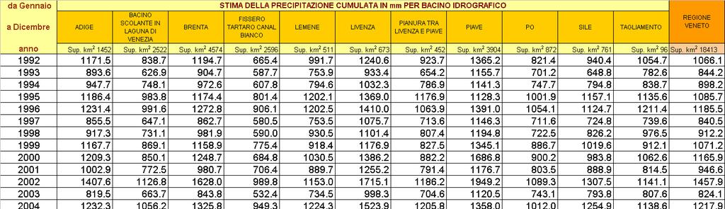 Precipitazioni anno 2012 Medie sui principali bacini Veneti e
