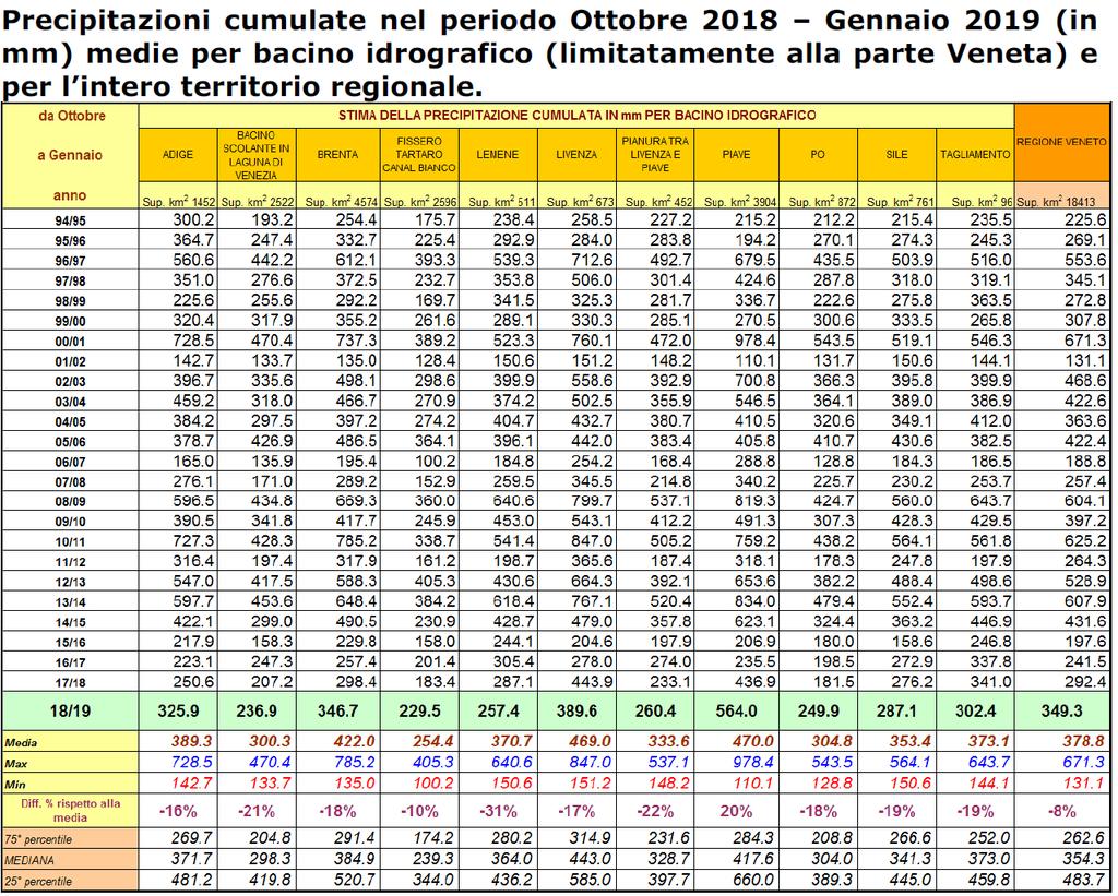 La tabella sottostante riporta i dati di piovosità registrati dalle stazioni meteorologiche ARPAV dislocate nell