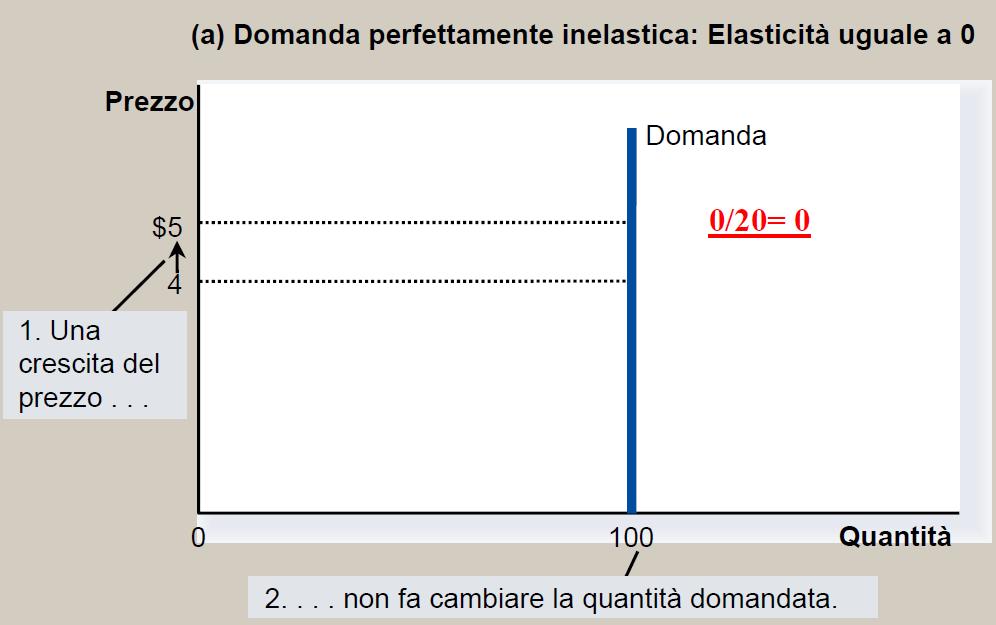 ELASTICITA DELLA DOMANDA E ELASTICITÀ DELLA DOMANDA RISPETTO AL