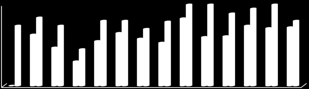 Benchmarking internazionale 100 90 80 70 60 50 40 30 20 10 0 74 Disponibilità E- gov 70 58 World E- government development index Onu, 2010 Rank Paese Rank Paese 1 Corea 9 Spagna 2 USA 10 Francia 3