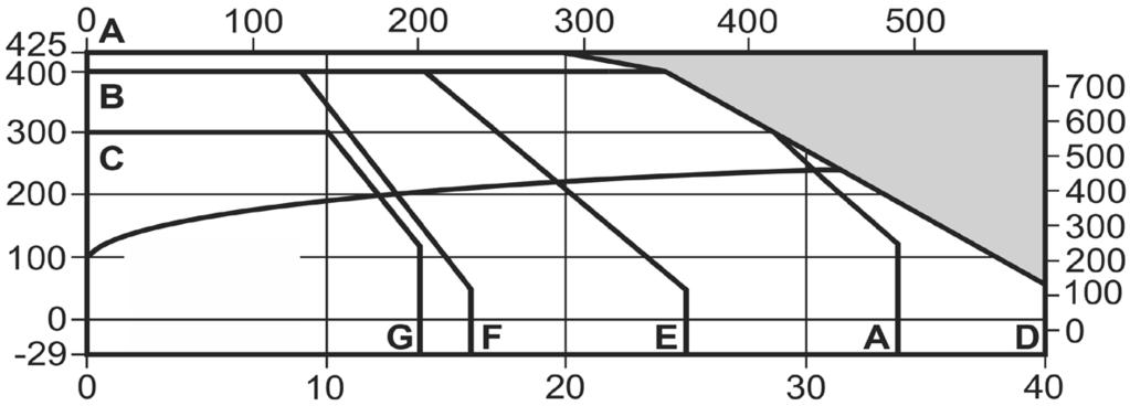 Fig 34 (DIN e JIS / KS) Condizioni di progetto del corpo PN 16 PN40 40 bar g @ 50 C (580 psi g @ 122 F) PMA TMA Pressione massima ammissibile Temperatura massima ammissibile PN25 25 bar g @ 50 C (362