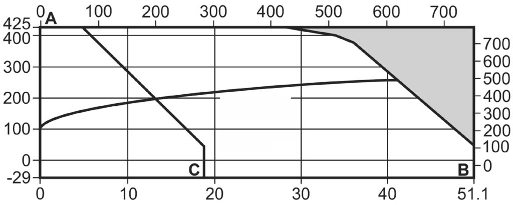 Fig 34 (ASTM) Condizioni di progetto del corpo ASME 300 PMA TMA Pressione massima ammissibile Temperatura massima ammissibile ASME 150 19,6 bar g @ 38 C (284 psi g @ 100 F) ASME 300 51,1 bar g @ 38 C