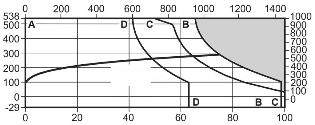 Fig 36HP Pressione in psi g Temperatura C Curva del vapor saturo Temperatura F Pressione in bar g A - B Area di non utilizzo Esecuzioni con attacchi flangiati ASME B16.