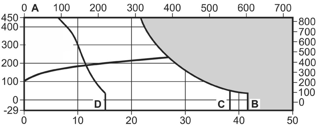 Fig 36 Condizioni di progetto del corpo ASME 300 o PN50 PMA Pressione massima ammissibile 41 bar g (595 psi g) TMA Temperatura massima ammissibile 450 C (842 F) Temperatura minima di esercizio 29 C