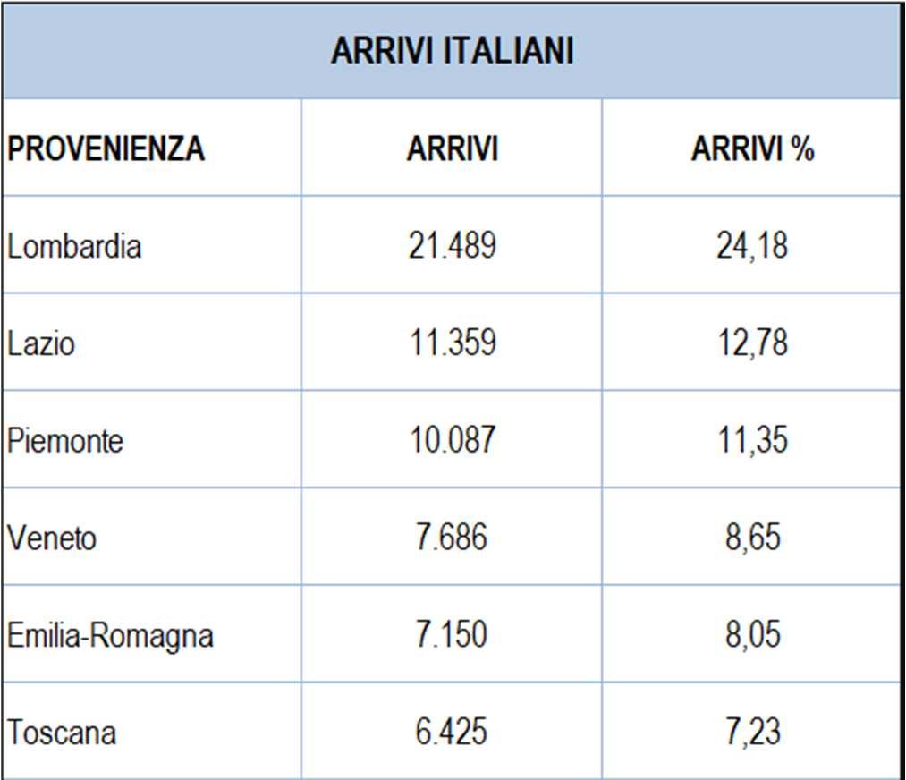 ARRIVI ITALIANI PER