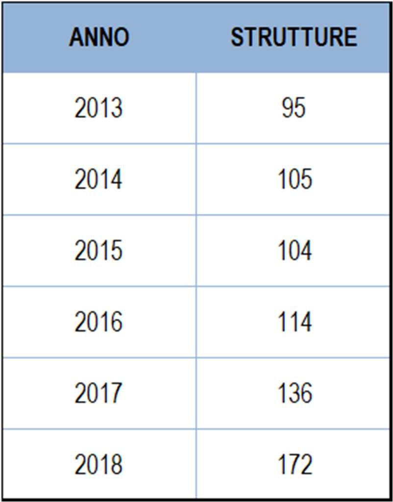 STORICO ATTIVITA RICETTIVA 190 170 150 TREND ATTIVITA' RICETTIVA 136 172 130 110 95 105 104 114 90 70 50 2013 2014 2015 2016 2017 2018 37_Strutture