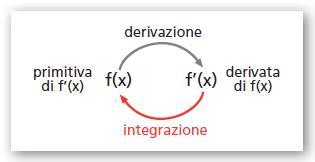 Tutte le funzioni hnno l stess derivt perché nei punti con l stess sciss hnno tngente prllel.