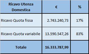 3. Secondo quanto previsto dall art. 7.2 la quota fissa applicata all utenzadomestica residente deve essere determinata in modo tale da non eccedere il 20% del gettito complessivo del servizio stesso.