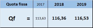 4.2.1 QUOTA FISSA La componente QF della formula di riferimento, è quantificata sulla base di: a) costi di gestione contrattuale dell utente; b) costi della misura dei volumi scaricati; c) costi