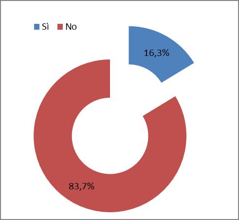 Canali di contatto 1/3 Le è mai capitato di utilizzare il numero verde Formia Rifiuti Zero? Pensando all utilizzo, in che misura è soddisfatto rispetto ai seguenti aspetti?