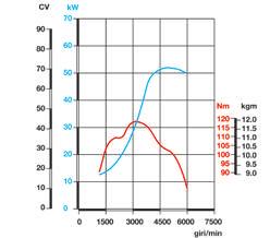 1.4 8V 75 CV euro 5 Benzina Cilindrata (cm 3 ) 1360 Rapporto di compressione 10.