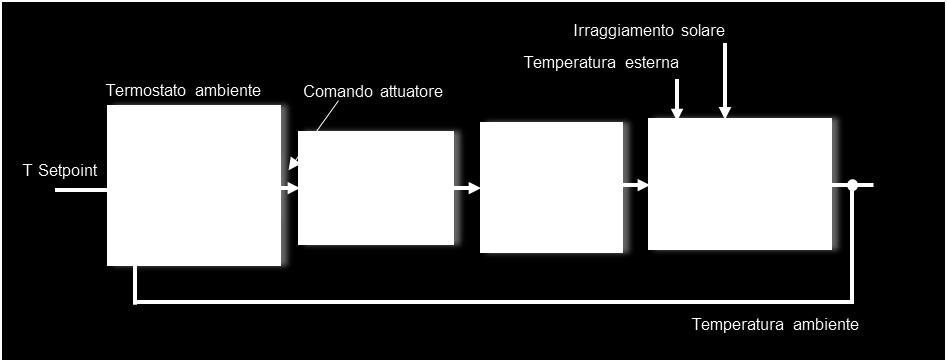 10 Gli algoritmi di regolazione In figura sono rappresentati i componenti di un generico sistema di controllo per la temperatura ambiente.