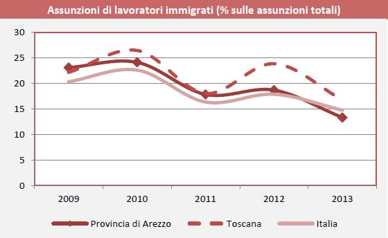 ... E PER GLI IMMIGRATI Il evidenzia un andamento negativo anche per le assunzioni di lavoratori immigrati.