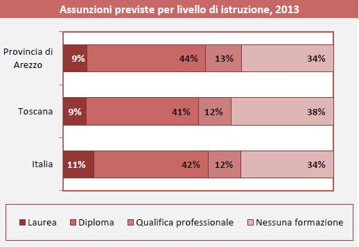 I LIVELLI DI ISTRUZIONE RICHIESTI Delle 2.530 assunzioni programmate nel in provincia di Arezzo, circa 220 saranno destinate a persone laureate, poco più di 1.