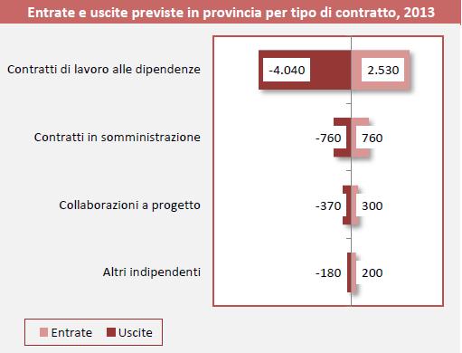 IL SEGNO NEGATIVO DEL SALDO È DETERMINATO DA: Contratti soprattutto dai contratti di lavoro dipendente (sia "stabili" che a termine), con un saldo pari a -1.