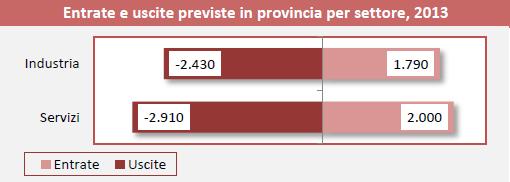 (collaborazioni occasionali, incarichi a professionisti con partita IVA) i contratti attivati dovrebbero superare, sia pure di poco, quelli in scadenza Settori la perdita è più