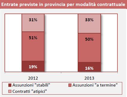 ASSUNZIONI, CHE TIPO?