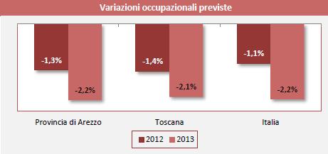 2012 L'OCCUPAZIONE DIPENDENTE In provincia di Arezzo il saldo previsto per il fra assunzioni e uscite di lavoratori dipendenti dovrebbe essere pari a -1.