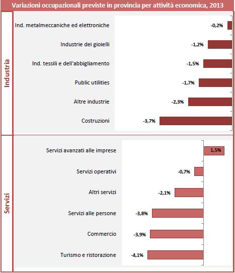 2012 L'OCCUPAZIONE DIPENDENTE In tutti i comparti dell'industria si prevedono variazioni negative, di cui la peggiore sarà quella delle costruzioni (-3,7%).
