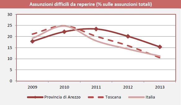 I PROBLEMI DI REPERIMENTO.