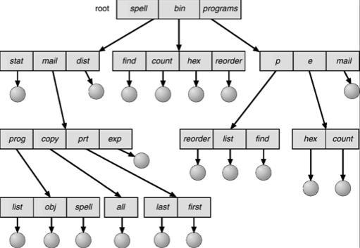 10.3.4 Directory a due livelli 31 Emerge il concetto di pathname dei file, il percorso che si deve compiere a partire dalla master file directory per raggiungere un file I file di utenti diversi sono