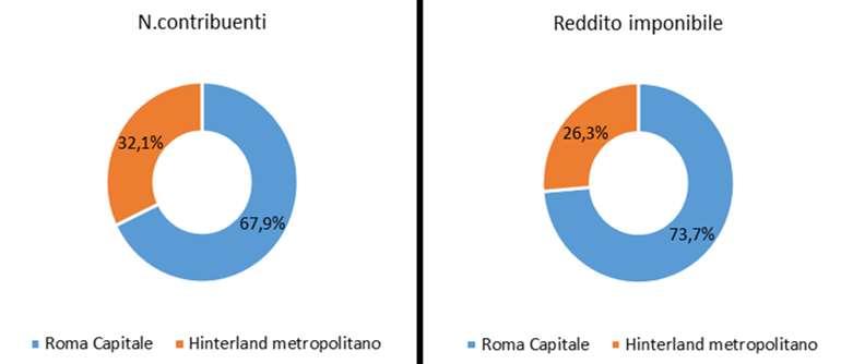 Il reddito nella Città metropolitana di Roma Capitale REDDITO - Città metropolitana di Roma Capitale 32,1% dei contribuenti della Città metropolitana di Roma Capitale sono residenti nell insieme dei