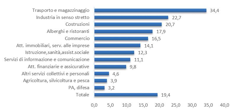 In particolare, stilando una graduatoria degli indici di incidenza secondo i macrosettori di attività, si osserva che i comparti produttivi nei quali è più alta l incidenza di infortuni in rapporto