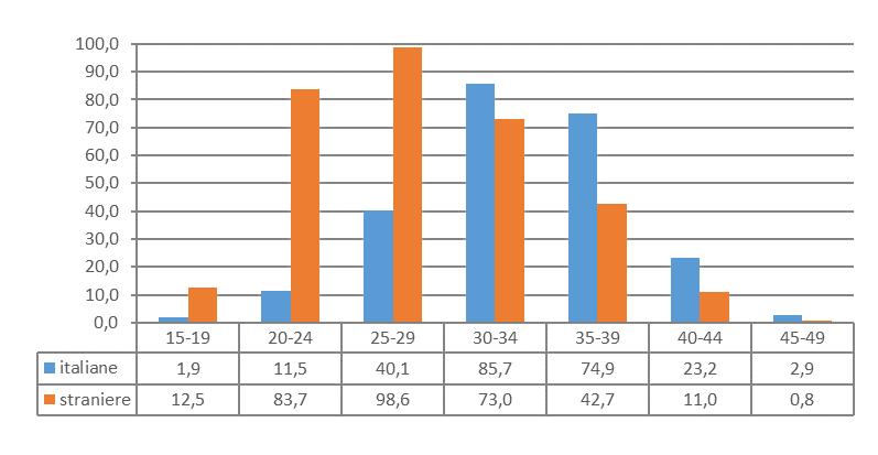Dal 2008, per entrambe le popolazioni femminili, i valori del Tasso di fecondità totale 3 si collocano al di sotto della soglia del 2,06 (detta anche livello di sostituzione).