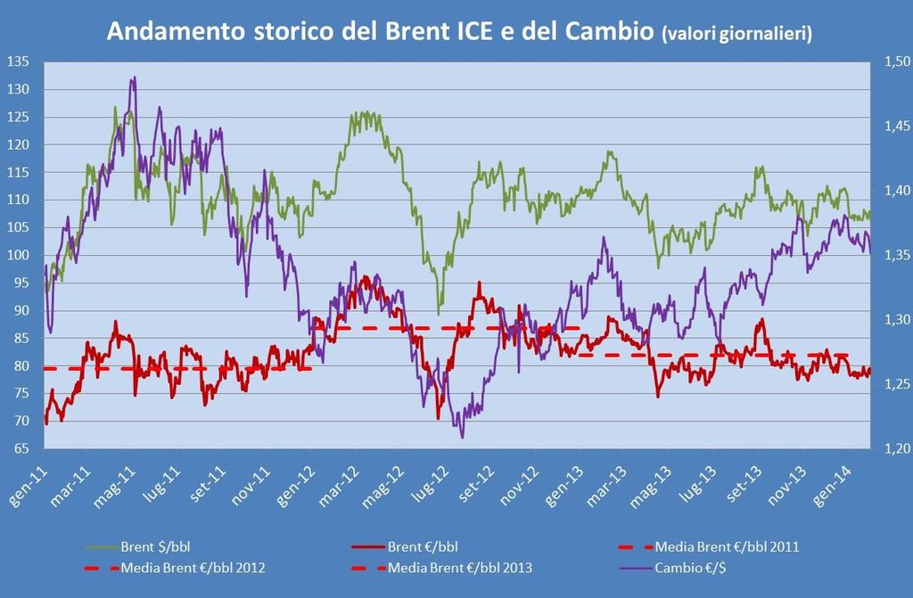 Il valore del cambio dollaro/euro non ha invece subito grosse variazioni, con una riduzione dello 0,68% in meno rispetto a Dicembre e con una media di 1,361 $/.