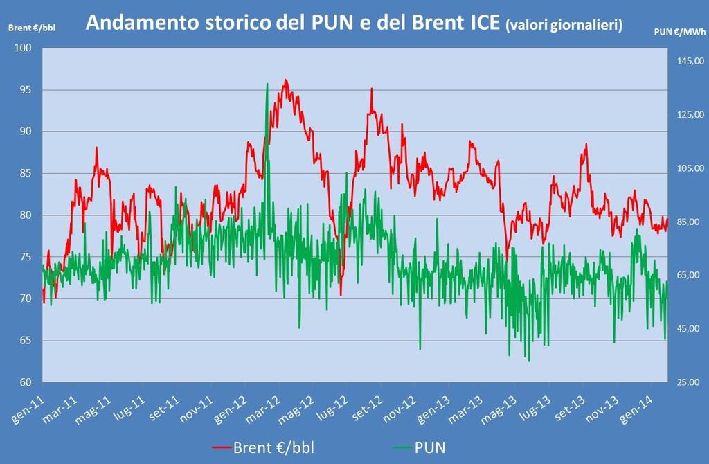 NUMERO 2 ANNO 2014 Pagina 3 Il PUN Dopo l impennata del PUN del mese di Dicembre 2013, c è stato un brusco calo del Prezzo Unico Nazione della borsa elettrica italiana a partire dal primo mese del