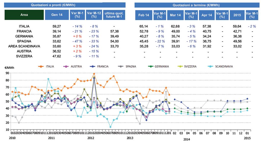 NUMERO 2 ANNO 2014 Pagina 5 ENERGIA ELETTRICA CONFRONTO CON I MERCATI EUROPEI Nel mese di gennaio 2014 i prezzi dell elettricità registrano diminuzioni congiunturali in tutta Europa con un picco del