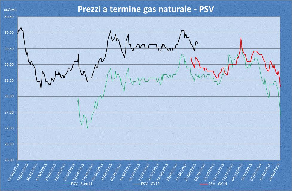 Pagina 6 LA BUSSOLA DELL ENERGIA E DEL GAS IL PREZZO DEL GAS NATURALE A TERMINE Il prezzo del prodotto GY14 quotato nel mese di gennaio ha registrato una diminuzione dell 1,46% rispetto alle