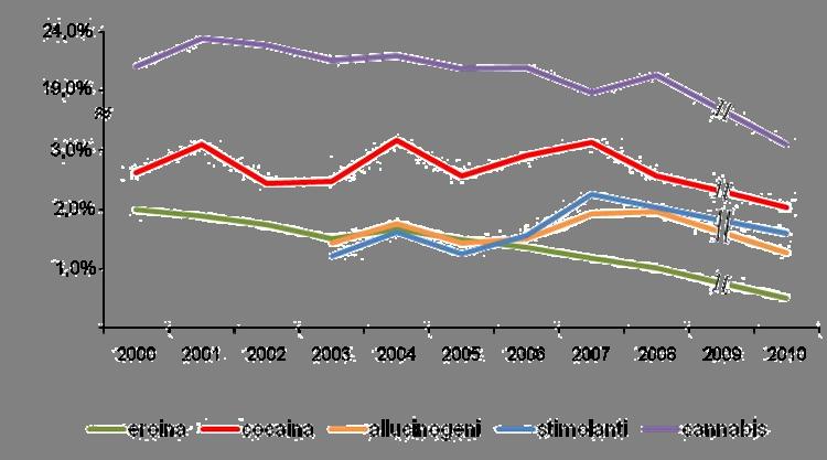 Studentesse 15-19 anni Consumo