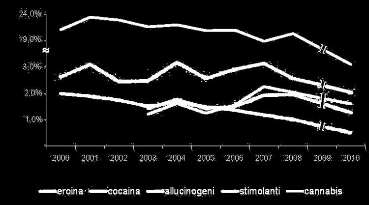 12 mesi Anni 2001-2010 Fonte: