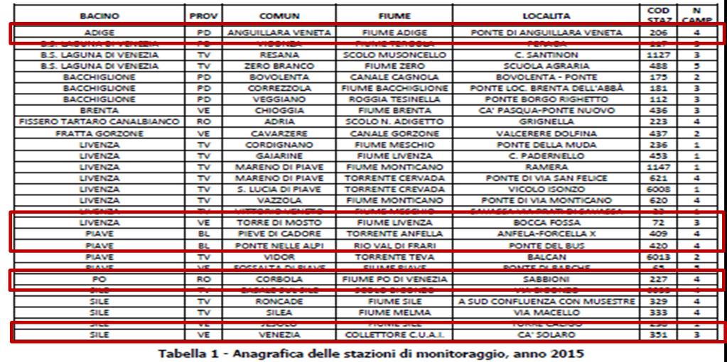 Monitoraggio ambientale:2015 Nel 2015, sono stati monitorati 28 siti con ferequenza variabile per un totale di 83 campioni.