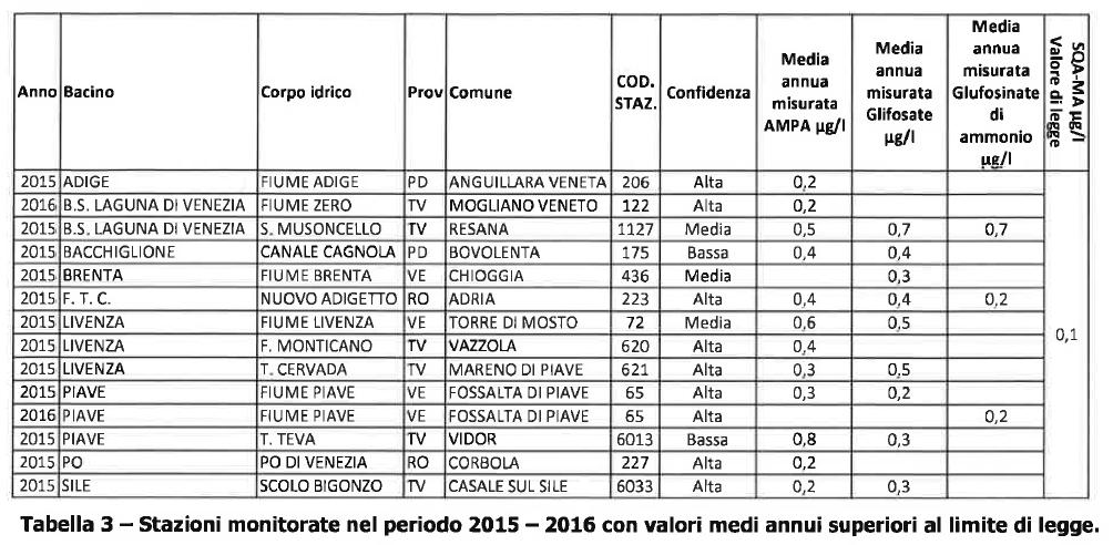 Monitoraggio ambientale:2015-2016-2017 2015: