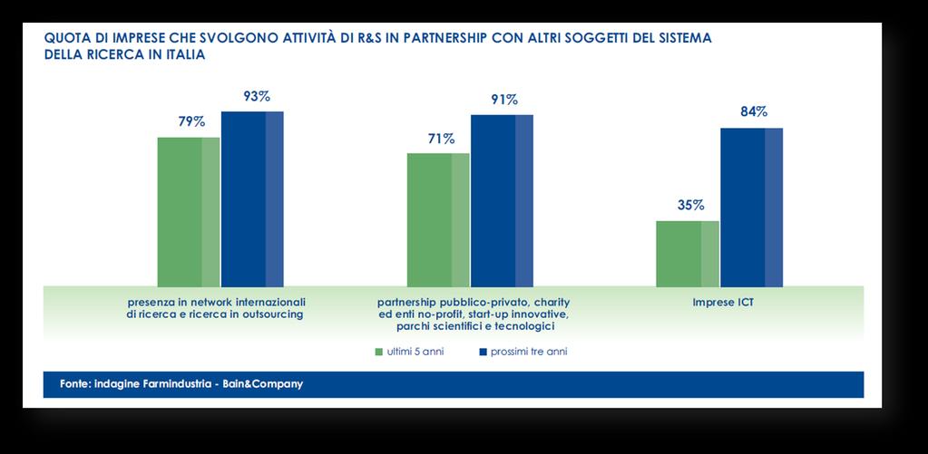 Collaborazione e sinergia tra imprese e partner pubblici: un approccio rilevante testimoniato La ricerca in partnership è cresciuta del 95% negli ultimi 10 anni Tra i primi prodotti