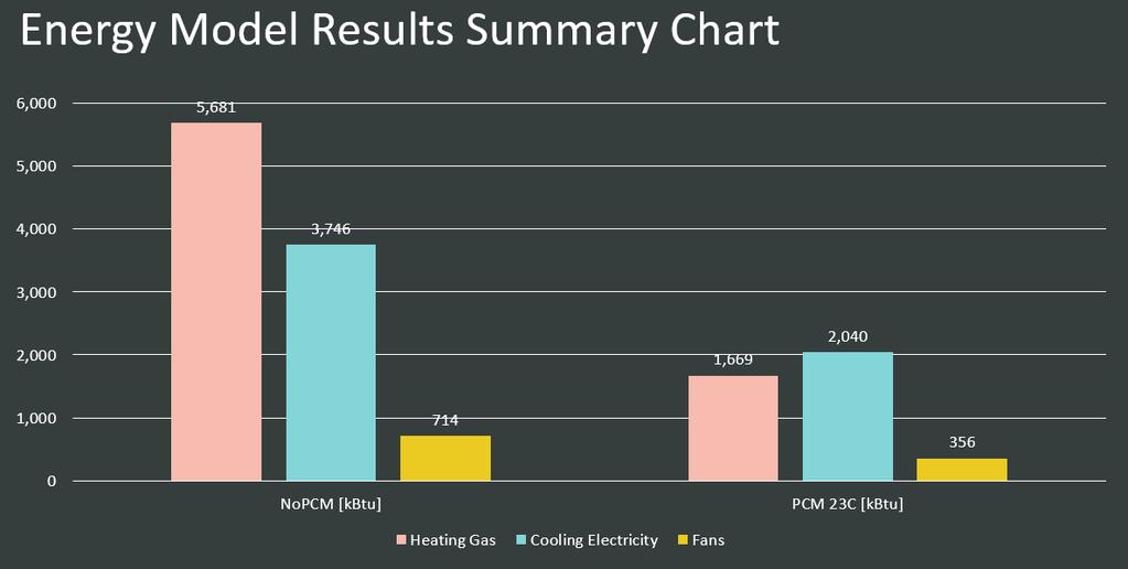 HVAC Risparmio Energetico: 60% con PCM