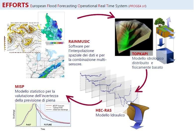 portate transitanti) su tutto il corso d'acqua principale e sui reticoli secondari in base alle previsioni dei modelli meteorologici e dei dati osservati dalla r Criticità: d Interventi periodici,