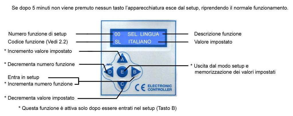 4.1 CARATTERISTICHE TECNICHE Tensione alimentazione Fusibile Potenza assorbita Temperatura funzionamento Controllo dp Connessione pneumatica Dimensioni / Grado di protezione Morsettiera 230 VAC ± 10