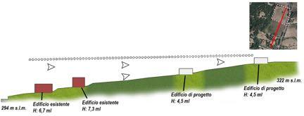 visuali da e verso il centro storico. N.B.