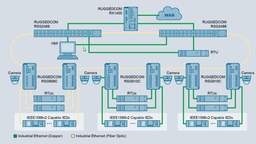 Failsafe relay Si Si Link di approfondimento https://w3.siemens.com/mcms/industrial-communication/en/rugged-communication/ruggedcomportfolio/switches-routers-layer-2/compact-switches/pages/rsg910c.