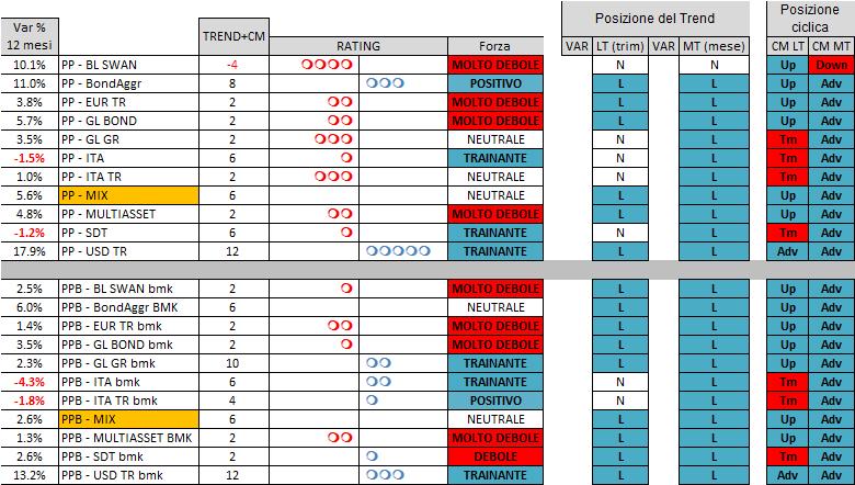 Portafogli Modello Analisi In questa sezione i PORTAFOGLI MODELLO vengono analizzati come se si trattasse di indici o titoli, prendendo come benchmark il PM MIX: