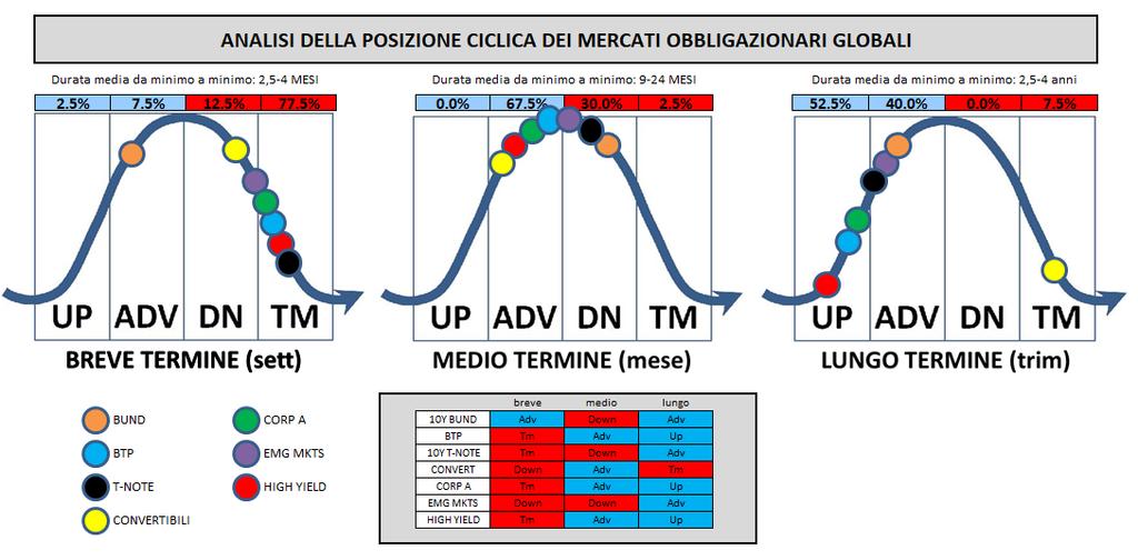 Mappa dei cicli Mercati obbligazionari Il Buying Climax ipotizzato lo scorso mese si sta sviluppando in una fase laterale nella quale le principali Asset Class obbligazionarie stanno consolidando la