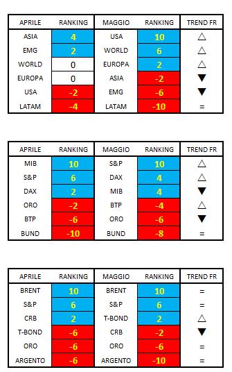 conferma più forte nei confronti dei bonds e dei metalli preziosi.