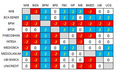 Sul mercato si scontrano spinte cicliche contrastanti tra i diversi time frames di analisi: il LT è ancora BEARISH con netta dominanza